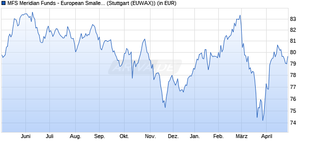 Performance des MFS Meridian Funds - European Smaller Companies Fund A1 EUR (WKN 657043, ISIN LU0125944966)