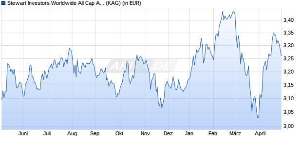 Performance des Stewart Investors Worldwide All Cap A Acc GBP (WKN A1J4E7, ISIN GB00B8ND6Q99)