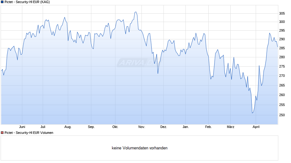 Pictet - Security-HI EUR Chart