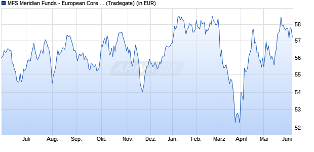 Performance des MFS Meridian Funds - European Core Equity Fund A1 EUR (WKN 657046, ISIN LU0125946151)