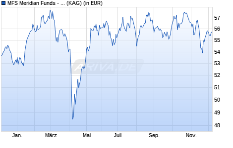 Performance des MFS Meridian Funds - European Core Equity Fund A1 EUR (WKN 657046, ISIN LU0125946151)
