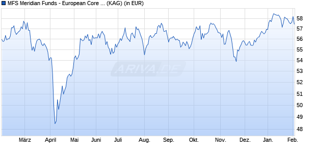 Performance des MFS Meridian Funds - European Core Equity Fund A1 EUR (WKN 657046, ISIN LU0125946151)