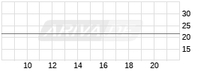 8,5% Ekosem-Agrar GmbH 12/22 auf Festzins Realtime-Chart