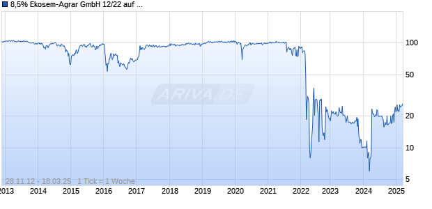 8,5% Ekosem-Agrar GmbH 12/22 auf Festzins Chart