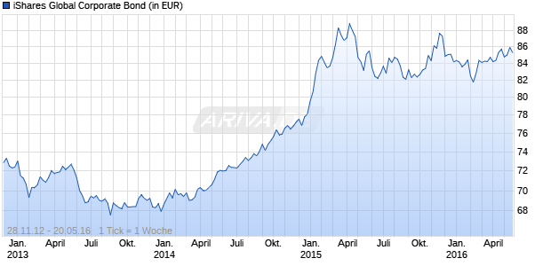 iShares Global Corporate Bond Chart