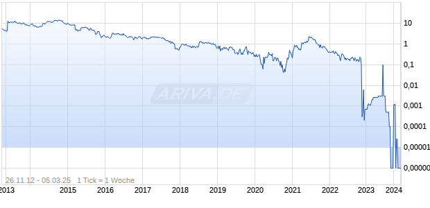 MUSCLE PHARM COR. Chart