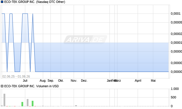 ECO-TEK GROUP Aktie Chart