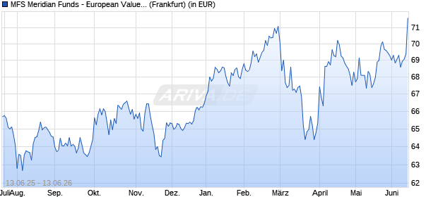 Performance des MFS Meridian Funds - European Value Fund A1 EUR (WKN 657059, ISIN LU0125951151)