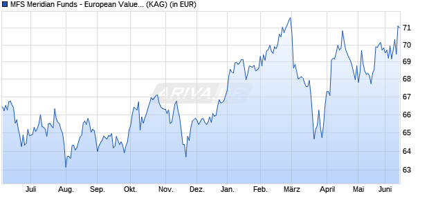 Performance des MFS Meridian Funds - European Value Fund A1 EUR (WKN 657059, ISIN LU0125951151)