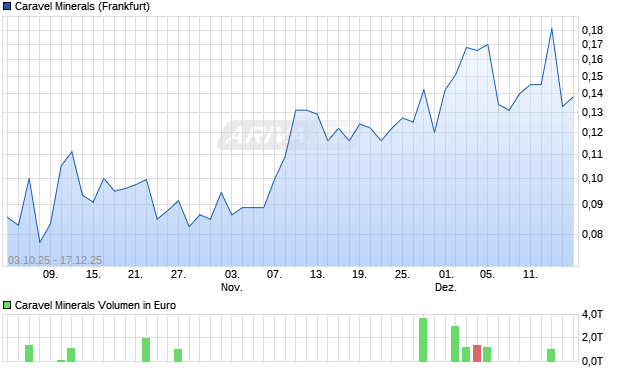 Caravel Minerals Aktie Chart