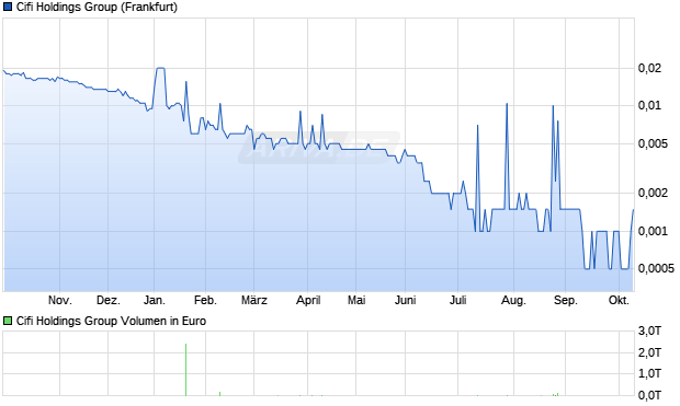 Cifi Holdings Group Aktie Chart