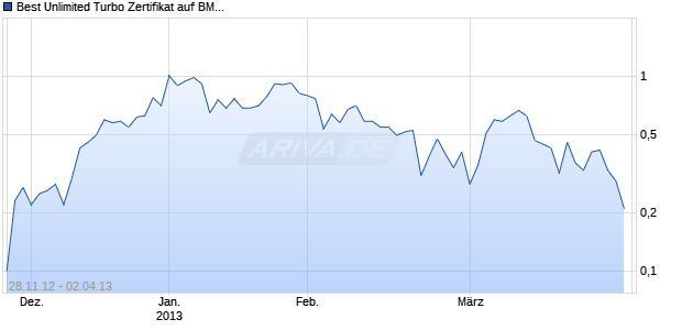 Best Unlimited Turbo Zertifikat auf BMW St [Commerzbank AG] Chart