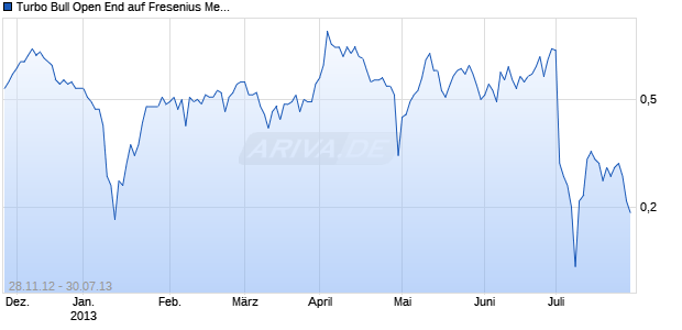 Turbo Bull Open End auf Fresenius Medical Care St [HypoVereinsbank/UniCredit] Chart