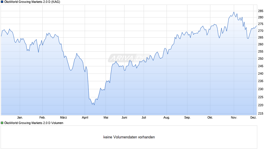 ÖkoWorld Growing Markets 2.0 D Chart
