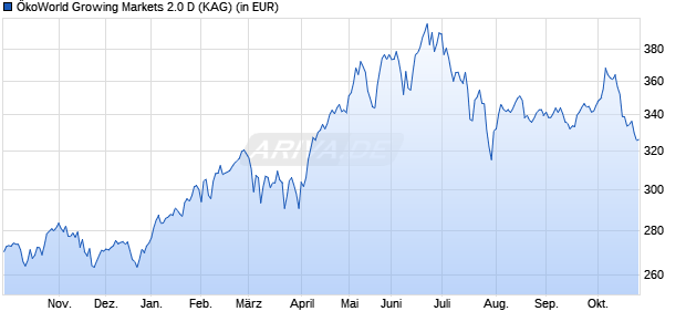 Performance des &Ouml;koWorld Growing Markets 2.0 D (WKN A1J0HW, ISIN LU0800346289)