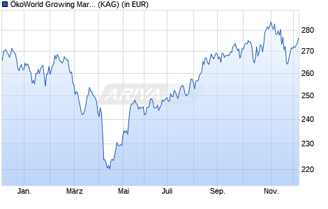 Performance des ÖkoWorld Growing Markets 2.0 D (WKN A1J0HW, ISIN LU0800346289)