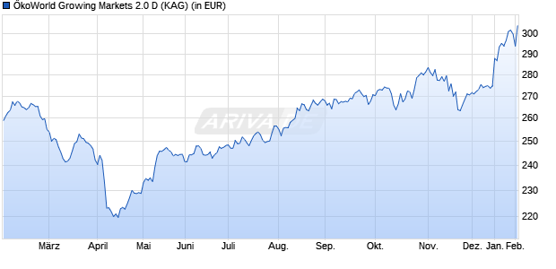 Performance des &Ouml;koWorld Growing Markets 2.0 D (WKN A1J0HW, ISIN LU0800346289)