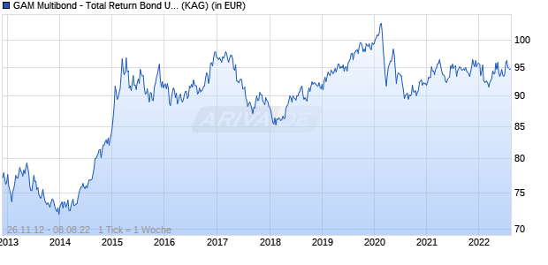 Performance des GAM Multibond - Total Return Bond USD B (WKN A1J5KF, ISIN LU0837554152)