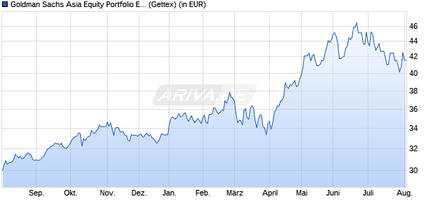 Performance des Goldman Sachs Asia Equity Portfolio EUR Class E (WKN 766536, ISIN LU0133264282)