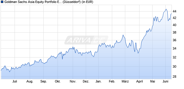 Performance des Goldman Sachs Asia Equity Portfolio EUR Class E (WKN 766536, ISIN LU0133264282)