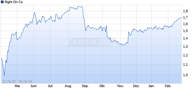 Right On Aktie Chart