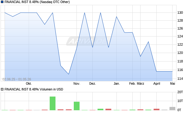 FINANCIAL INST 8.48% Aktie Chart