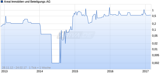 Areal Immobilien und Beteiligungs AG Chart
