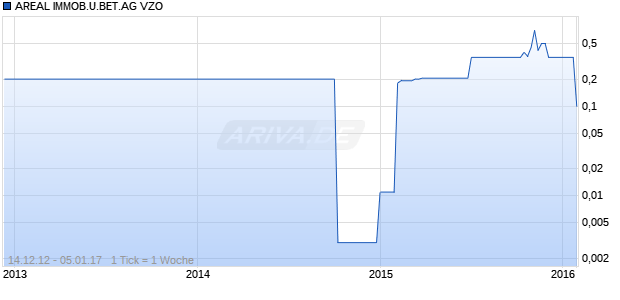 AREAL IMMOB.U.BET.AG VZO Chart