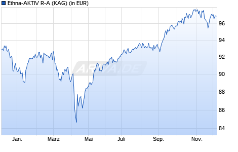 Performance des Ethna-AKTIV R-A (WKN A1CV36, ISIN LU0564177706)