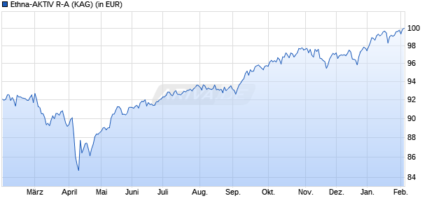 Performance des Ethna-AKTIV R-A (WKN A1CV36, ISIN LU0564177706)