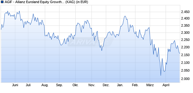 Performance des AGIF - Allianz Euroland Equity Growth - WT - EUR (WKN A1J7TT, ISIN LU0852482198)