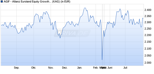 Performance des AGIF - Allianz Euroland Equity Growth - WT - EUR (WKN A1J7TT, ISIN LU0852482198)