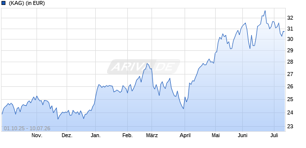 Performance des BlackRock Global Funds - Asian Growth Leaders Fund D2RF USD (WKN A1J8V7, ISIN LU0859042482)