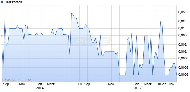 First Potash Chart