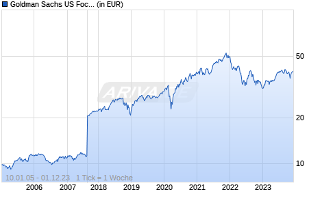 Goldman Sachs US Focused Growth Equity Portfolio E Acc EUR Chart