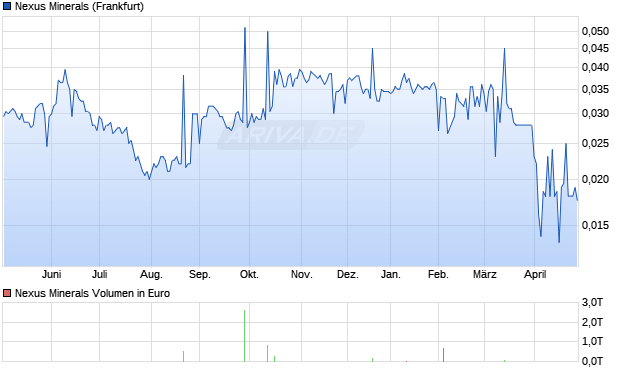 Nexus Minerals Aktie Chart