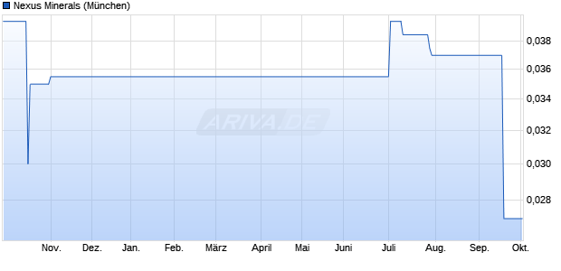 Nexus Minerals Aktie Chart