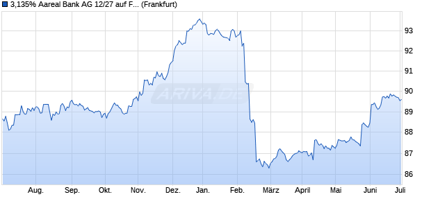 3,135% Aareal Bank AG 12/27 auf Festzins (WKN A1RE3Q, ISIN DE000A1RE3Q9) Chart