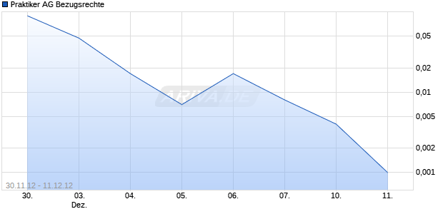 Praktiker AG Bezugsrechte Chart