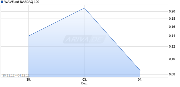 WAVE auf NASDAQ 100 [Deutsche Bank AG] Chart