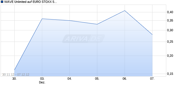 WAVE Unlimited auf EURO STOXX 50 [Deutsche Bank AG] Chart