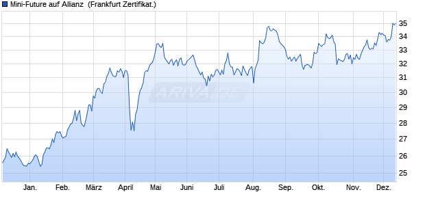 Mini-Future auf Allianz [Vontobel] (WKN: VT69RJ) Chart