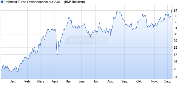 Unlimited Turbo Optionsschein auf Allianz [BNP Parib. (WKN: BP6E9Q) Chart