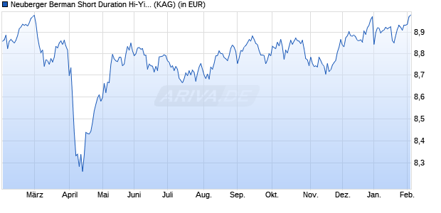 Performance des Neuberger Berman Short Duration Hi-Yi SDG Engag GBP I2 Dis (WKN A1J7FG, ISIN IE00B7NK7601)