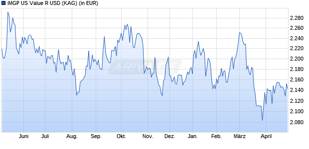 Performance des iMGP US Value R USD (WKN A1J82B, ISIN LU0821216842)