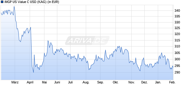 Performance des iMGP US Value C USD (WKN A1J82C, ISIN LU0821216339)