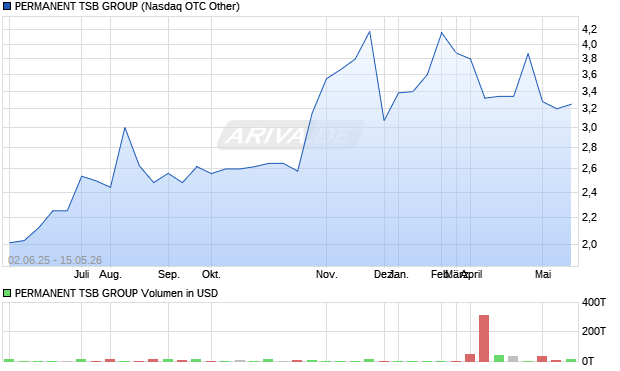 PERMANENT TSB GROUP Aktie Chart
