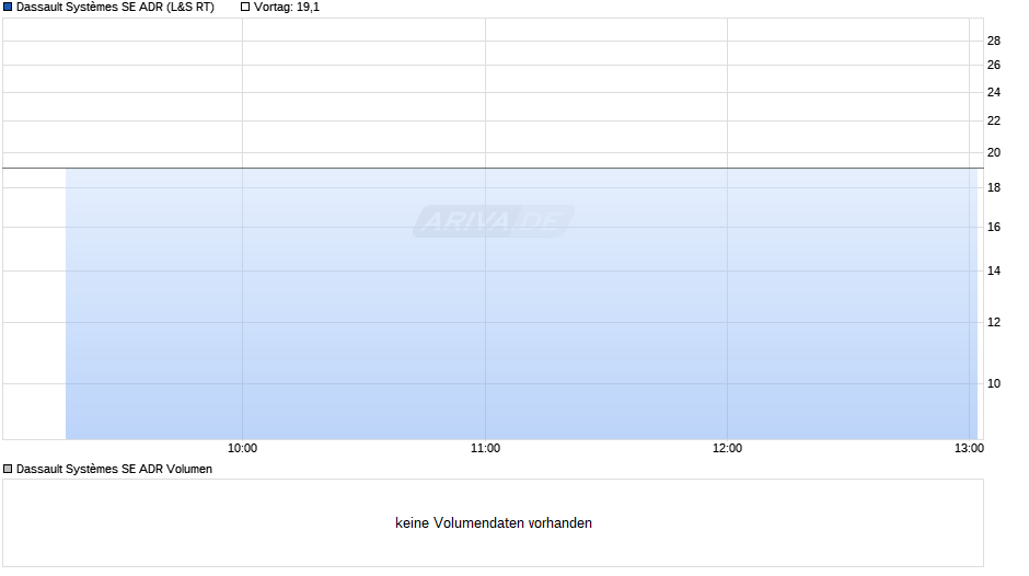 Dassault Systèmes Aktie (ADR) Chart