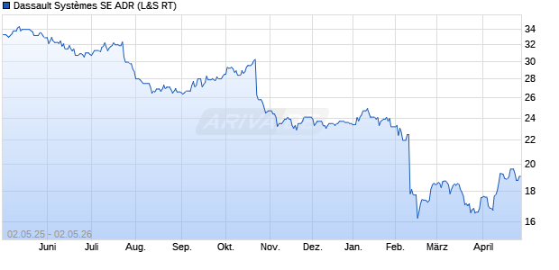 Dassault Syst&egrave;mes Aktie (ADR) Chart