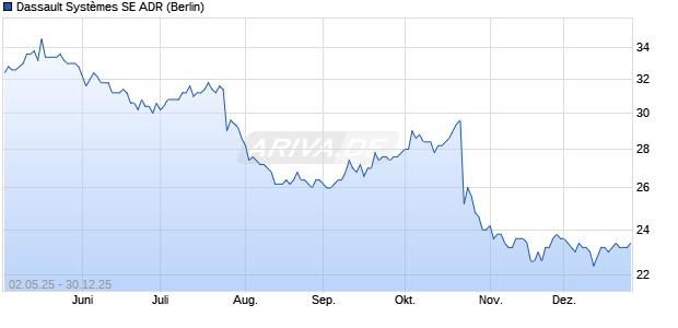 Dassault Syst&egrave;mes Aktie (ADR) Chart